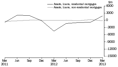 Graph: NET ACQUISITION OF MORTGAGES DURING QUARTER