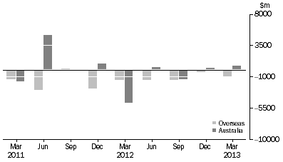 Graph: CHANGE IN LEVEL OF ASSET BACKED SECURITIES, from previous quarter