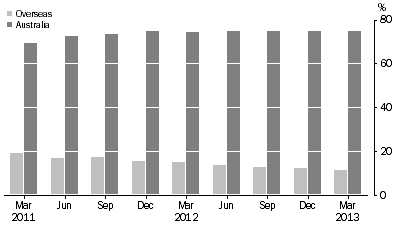 Graph: ASSET BACKED SECURITIES, (percentage of total liabilities)