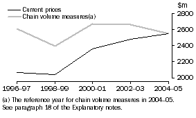 Graph: Government Expenditure on R&D