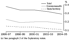 Graph: Goverd as a Proportion of GDP(a)