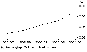 Graph: PNPERD as a Proportion of GDP(a)
