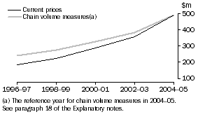 Graph: PNP Expenditure on R&D