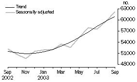 Graph - Housing Finance, Australia, number of dwellings