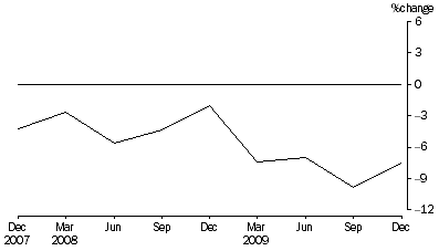 Graph: Percentage Change In Total Assets, from previous quarter