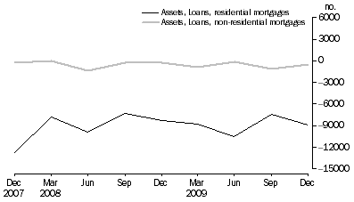 Graph: NET ACQUISITION OF MORTGAGES DURING QUARTER