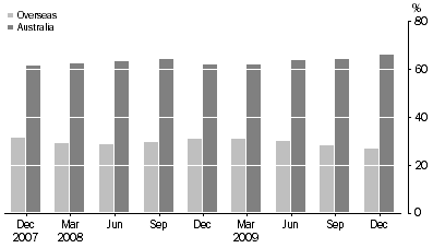 Graph: ASSET BACKED SECURITIES, (percentage of total liabilities)