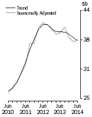 Graph: Total asset, total industry