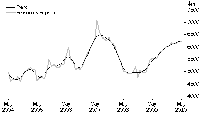 Graph: PURCHASE OF DWELLINGS BY INDIVIDUALS FOR RENT OR RESALE