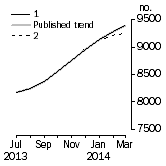 Graph: Private sector houses approved