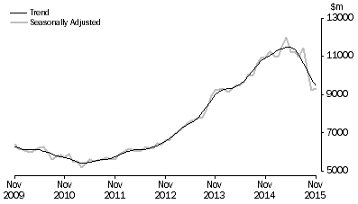 Graph: Graph shows commitments for the purchase of dwellings by individuals for rent or resale