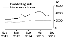 Graph: Dwelling units approved - Qld