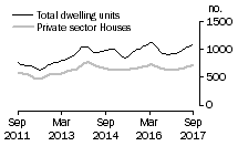 Graph: Dwelling units approved - SA