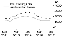Graph: Dwelling units approved - WA