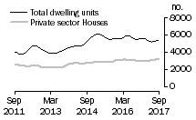 Graph: Dwelling units approved - Vic.