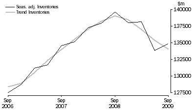 Graph: Total All Industries