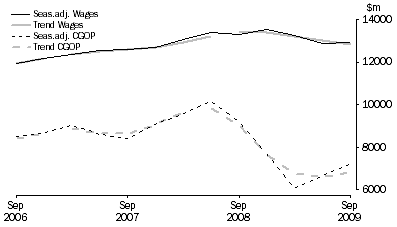 Graph: Manufacturing