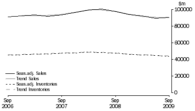 Graph: Manufacturing