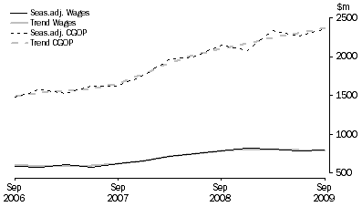 Graph: Electricity, Gas, Water and Waste Services