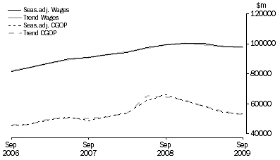 Graph: Total All Industries