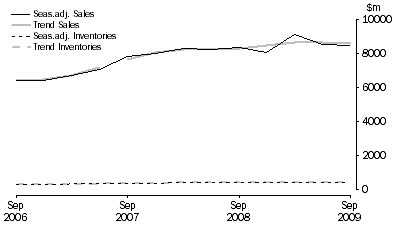 Graph: Electricity, Gas, Water and Waste Services