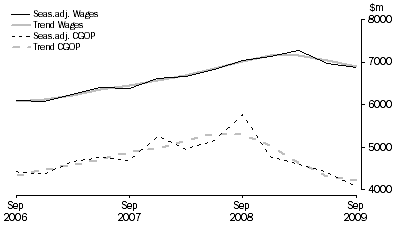 Graph: Wholesale Trade