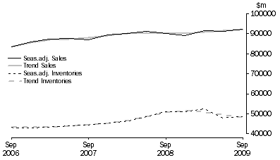 Graph: Wholesale Trade
