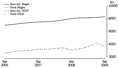 Graph: Retail Trade
