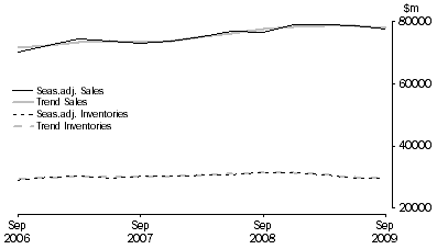 Graph: Retail Trade