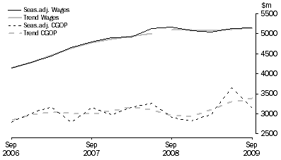Graph: Transport, Postal and Warehousing