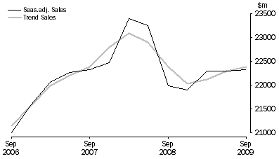 Graph: Transport, Postal and Warehousing