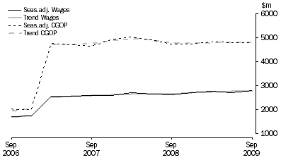 Graph: Information Media and Telecommunications