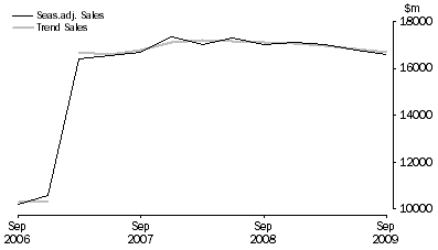 Graph: Information Media and Telecommunications