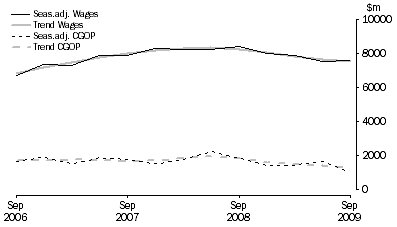 Graph: Financial and Insurance Services