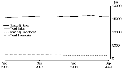 Graph: Accommodation and Food Services