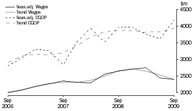 Graph: Rental, Hiring and Real Estate Services