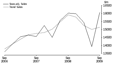 Graph: Rental, Hiring and Real Estate Services