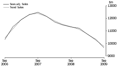 Graph: Financial and Insurance Services