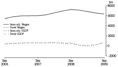 Graph: Administrative and Support Services