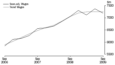 Graph: Health Care and Social Assistance
