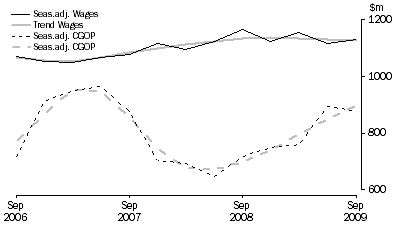 Graph: Arts and Recreation Services