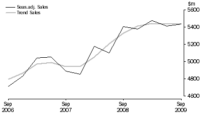 Graph: Arts and Recreation Services