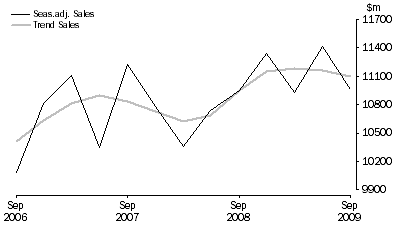 Graph: Other Services