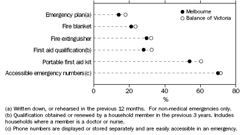 HOUSEHOLDS WITH SELECTED SAFETY PRECAUTIONS, Major Statistical Regions - October 2007
