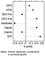 Graph: Graph Contribution to GDP growth, Seasonally adjusted