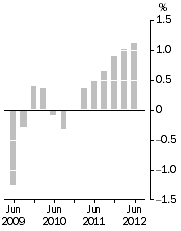 Graph: Inventories (volume terms), Trend estimates