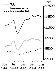 Graph: Value of work done Volume terms Trend estimates