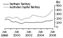Graph: Value of work done, volume terms, NT & ACT