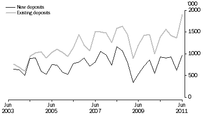 Graph: Metres Drilled, Original series