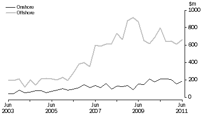 Graph: Petroleum Exploration Expenditure